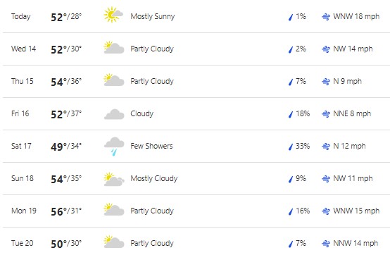 Forecast