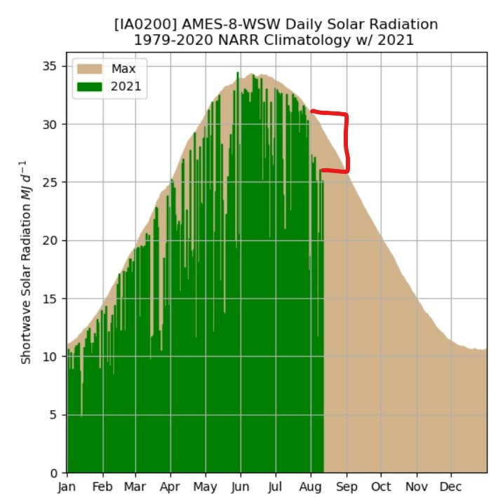 Daily Radiation Graph
