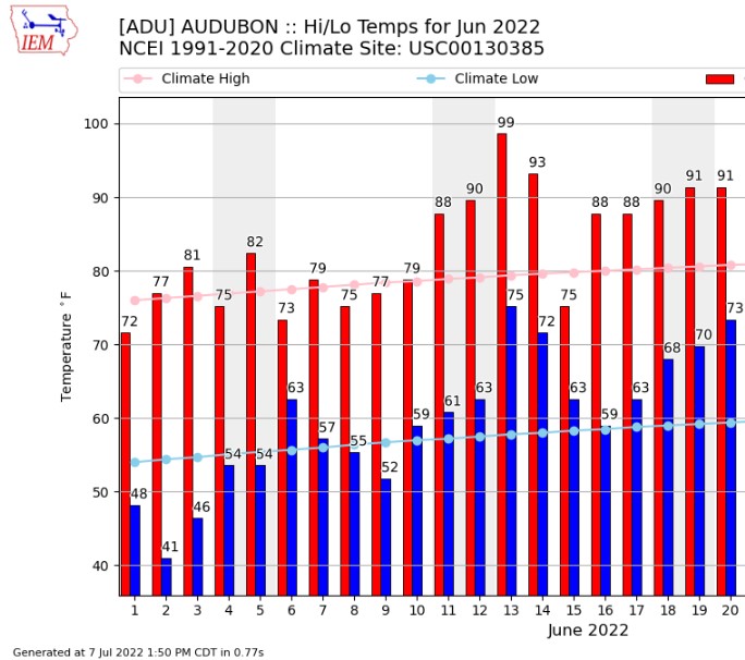 June Temperatures