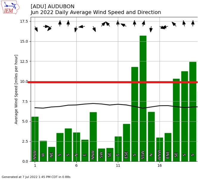 June Windspeeds